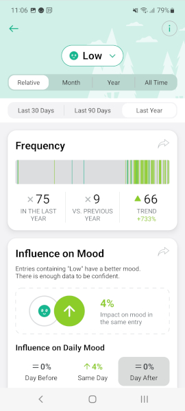 My mood tracking app showing my low stress days from 2025. You can see when I quit my job at the end of the year.