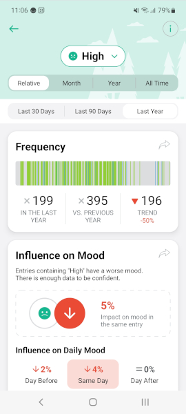 My mood tracking app showing my high stress days from 2025.