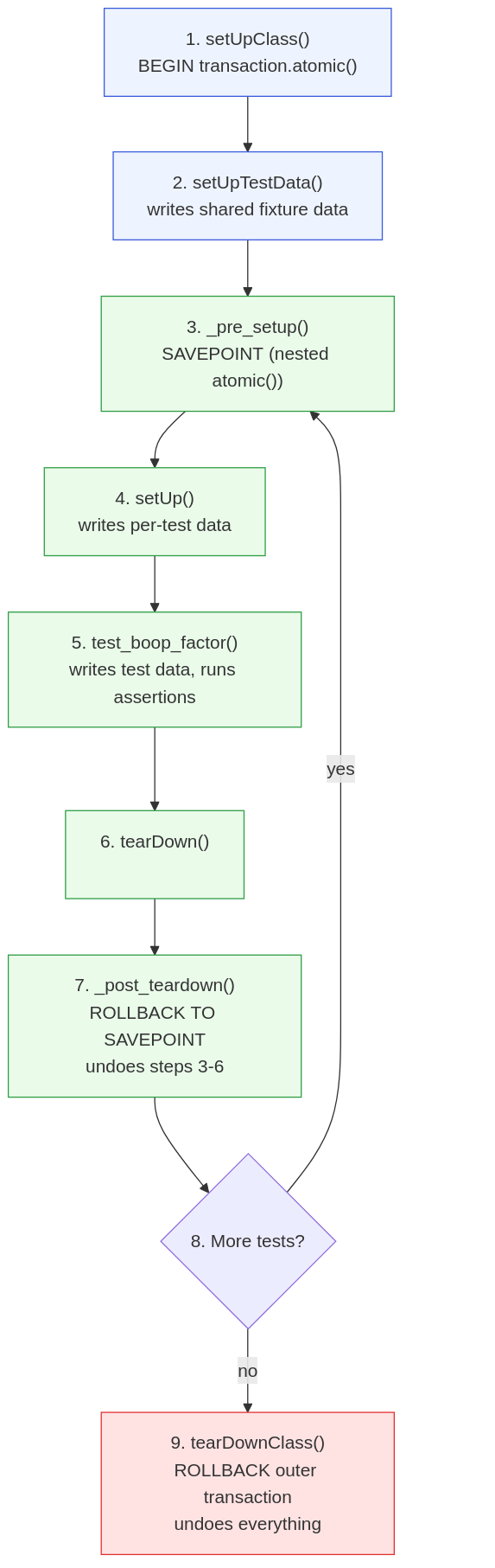 A flowchart of how setUpTestData works regarding rolling back transactions.